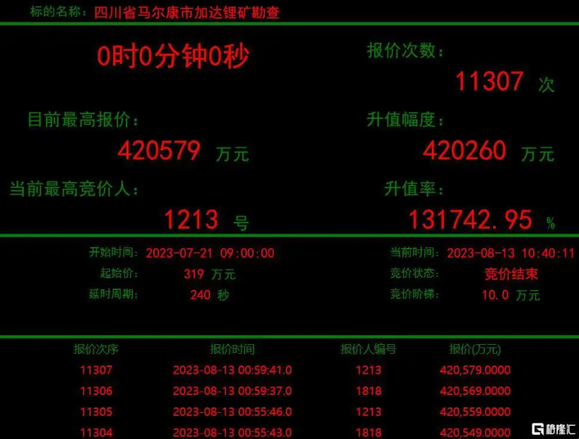 加达锂矿神秘买家1213008PG国际矿业现身，彰显锂矿发展战术刻意