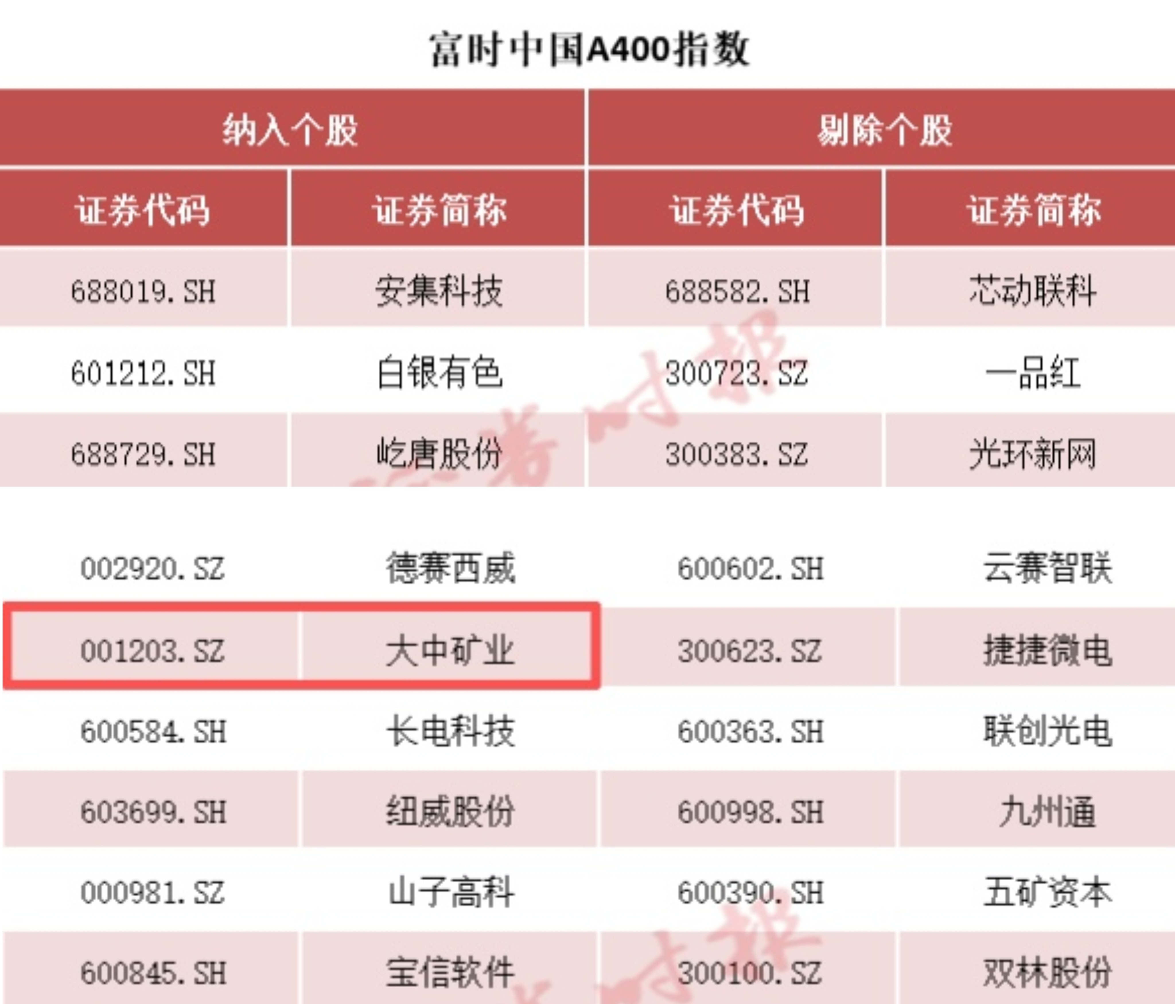 008PG国际矿业被纳入富时中国A400指数 投资价值获市场高度认可！